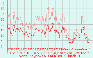 Courbe de la force du vent pour Ile de Brhat (22)