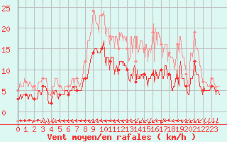 Courbe de la force du vent pour Bourges (18)