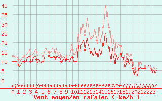 Courbe de la force du vent pour Rochefort Saint-Agnant (17)