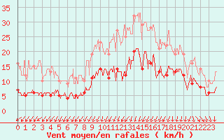 Courbe de la force du vent pour Lannion (22)