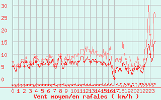 Courbe de la force du vent pour Mont-de-Marsan (40)