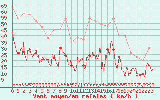 Courbe de la force du vent pour Boulogne (62)