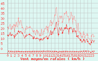 Courbe de la force du vent pour Bergerac (24)