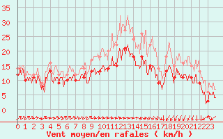 Courbe de la force du vent pour Lille (59)