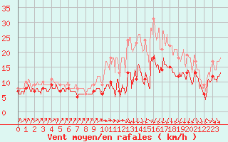 Courbe de la force du vent pour Dinard (35)