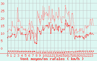 Courbe de la force du vent pour Ploudalmezeau (29)