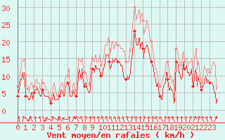 Courbe de la force du vent pour Saint-Etienne (42)