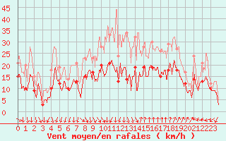 Courbe de la force du vent pour Montpellier (34)
