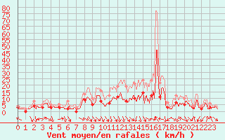 Courbe de la force du vent pour Nevers (58)