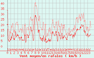 Courbe de la force du vent pour Grenoble/St-Etienne-St-Geoirs (38)