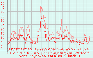 Courbe de la force du vent pour Aubenas - Lanas (07)