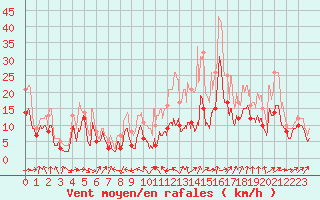 Courbe de la force du vent pour Chteauroux (36)
