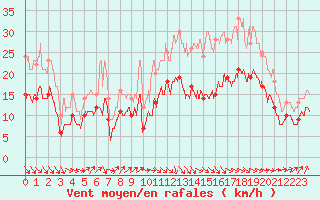 Courbe de la force du vent pour Sibiril (29)