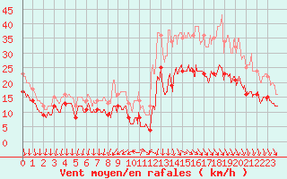 Courbe de la force du vent pour Cazaux (33)