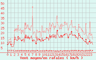 Courbe de la force du vent pour Tarbes (65)