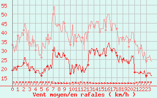 Courbe de la force du vent pour Dunkerque (59)