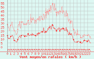 Courbe de la force du vent pour Mourmelon-le-Grand (51)