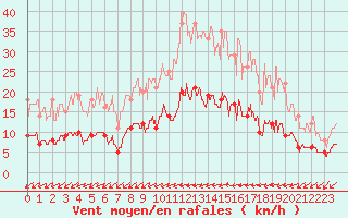 Courbe de la force du vent pour Le Perrier (85)