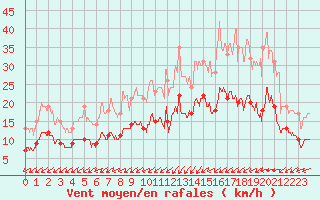 Courbe de la force du vent pour Ploudalmezeau (29)