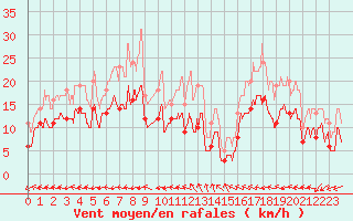 Courbe de la force du vent pour Saint-Dizier (52)