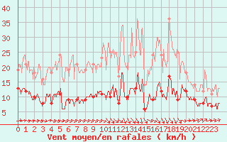 Courbe de la force du vent pour Celles-sur-Ource (10)