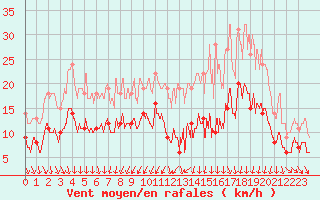 Courbe de la force du vent pour Evreux (27)
