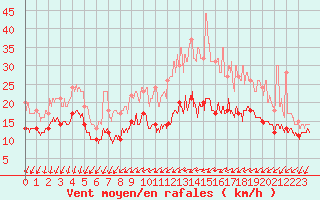 Courbe de la force du vent pour Lille (59)