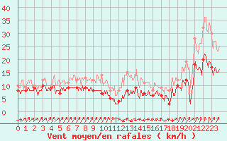 Courbe de la force du vent pour Bastia (2B)