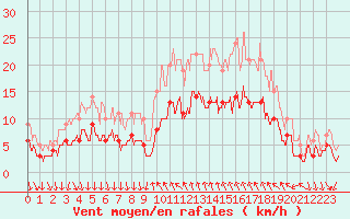 Courbe de la force du vent pour Cannes (06)