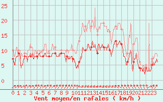 Courbe de la force du vent pour Bastia (2B)