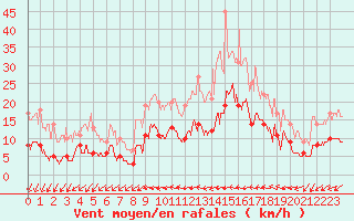 Courbe de la force du vent pour Melun (77)