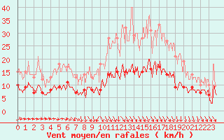 Courbe de la force du vent pour Limoges (87)