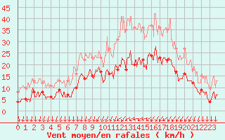 Courbe de la force du vent pour Metz (57)