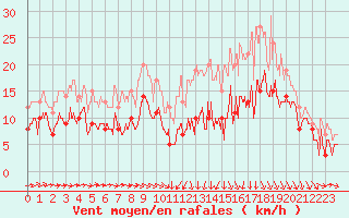 Courbe de la force du vent pour Reims-Prunay (51)