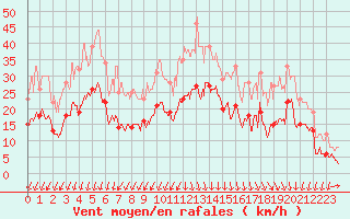 Courbe de la force du vent pour Chambry / Aix-Les-Bains (73)