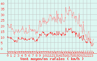 Courbe de la force du vent pour Angers-Marc (49)