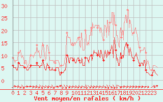 Courbe de la force du vent pour Aurillac (15)