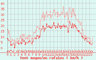Courbe de la force du vent pour Boulleville (27)