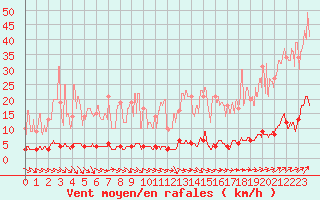 Courbe de la force du vent pour Chteau-Chinon (58)