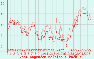 Courbe de la force du vent pour Alistro (2B)