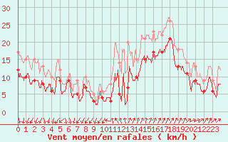 Courbe de la force du vent pour Brest (29)