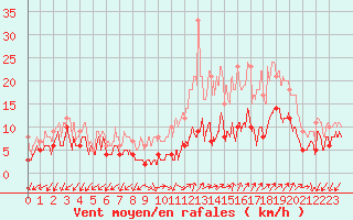 Courbe de la force du vent pour Annecy (74)