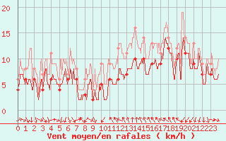 Courbe de la force du vent pour Montpellier (34)