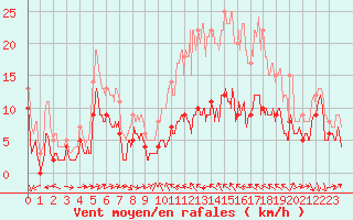 Courbe de la force du vent pour Montdardier (30)