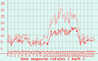 Courbe de la force du vent pour Le Puy - Loudes (43)