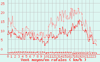 Courbe de la force du vent pour Brest (29)