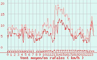 Courbe de la force du vent pour Bziers Cap d