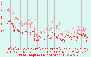 Courbe de la force du vent pour Mcon (71)