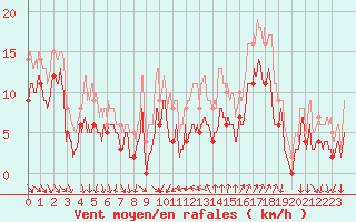 Courbe de la force du vent pour Hyres (83)