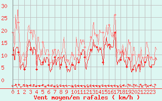 Courbe de la force du vent pour Biarritz (64)